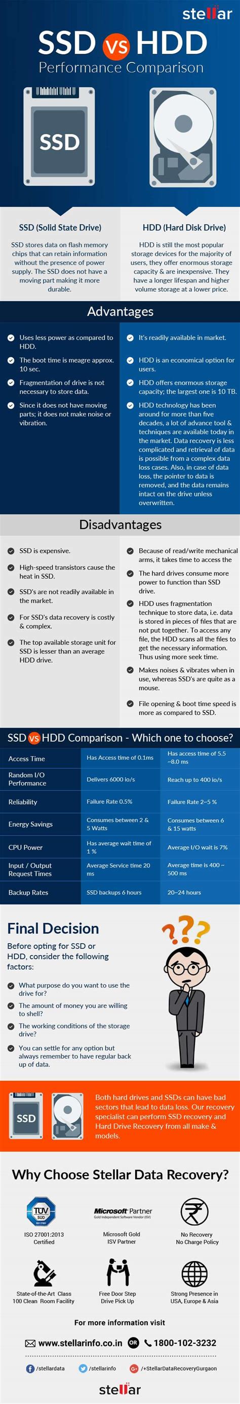 SSD Vs HDD – Comparison b/w Solid State Drives and Hard Disk Drives
