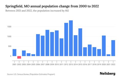 Springfield, MO Population by Year - 2023 Statistics, Facts & Trends ...