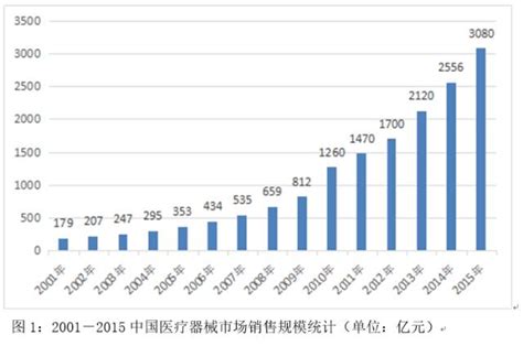 2015中国医疗器械行业市场规模达3080亿