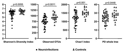 Patients with Infections of The Central Nervous System Have Lowered Gut ...