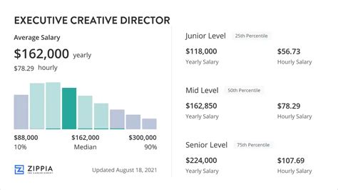 Executive Creative Director Salary (August 2025) - Zippia