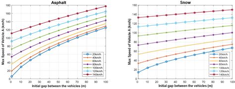 Safe Driving Distance and Speed for Collision Avoidance in Connected ...