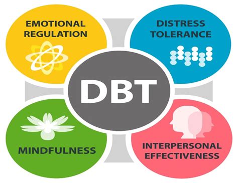 Dialectical Behavior Therapy Session 的图像结果