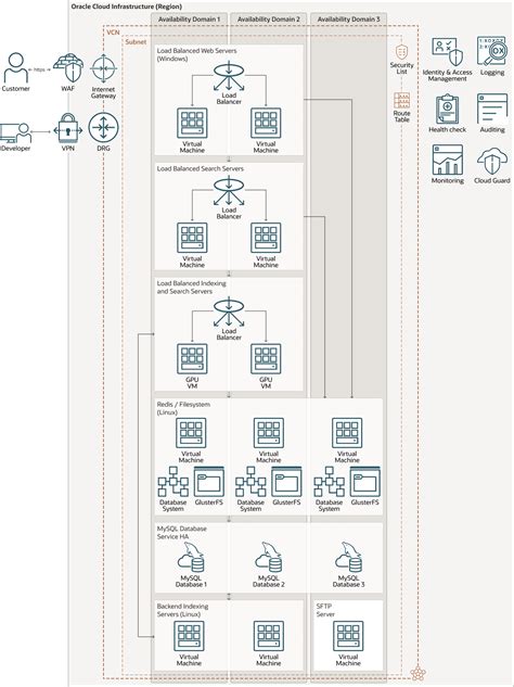 VizSeek：在 Oracle Cloud 上部署以 AI 為基礎的視覺化搜尋平台
