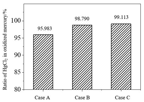 Numerical Study on the Homogeneous Reactions of Mercury in a 600 MW ...
