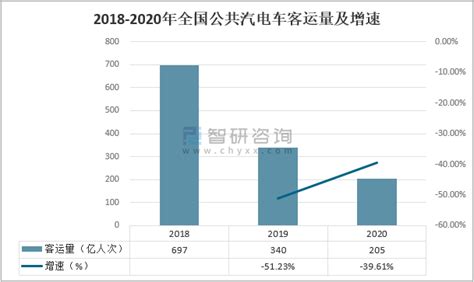 2020年中国民航行业客货周转量、运输量和机场运行情况现状 图片上传中......一、民航运输周转量2020年，民航行业完成运输总周转量798 ...