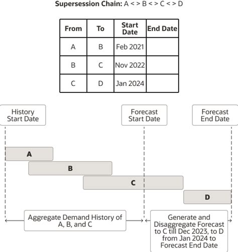 Overview of Forecasting Using Supersession Relationships