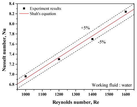 Effect of Magnetic Field on the Forced Convective Heat Transfer of ...