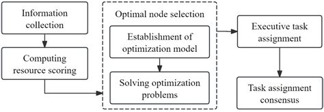 A Smart Contract-Based Algorithm for Offline UAV Task Collaboration: A ...