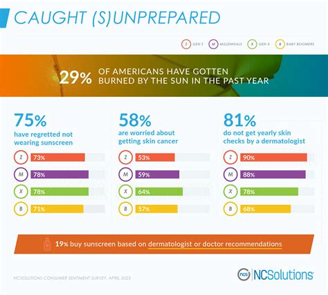Sunscreen Statistics | Sunscreen Habits of American