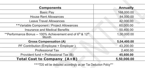 Hi Team, Can you please tell what would be the take home salary for ...