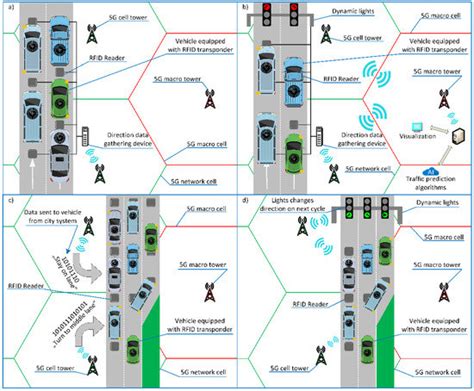 Traffic Intersection Lane Control Using Radio Frequency Identification ...