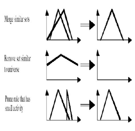 Image result for Fuzzy Classifier