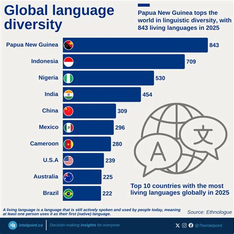 Papua New Guinea tops the world in linguistic diversity, with 843 living languages in 2025 ...
