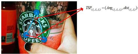 Image result for Spatial Features