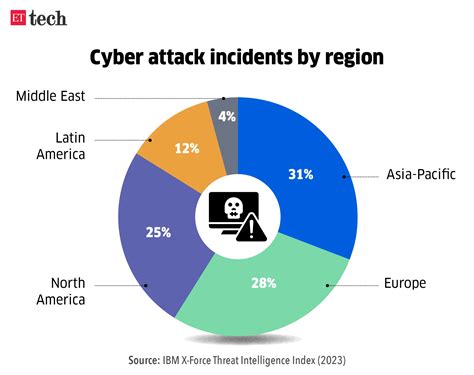 asia-pacific cyberattacks: Asia-Pacific saw highest number of ...