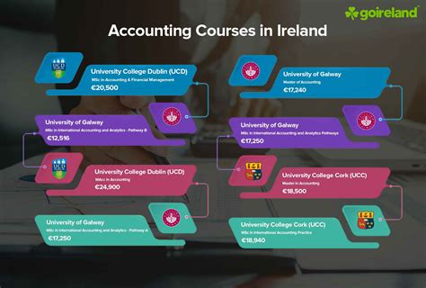 Accounting courses in Ireland | Top Accounting programs in Ireland ...