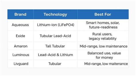 Top 5 Inverter Battery Brands in India - Aqueouss