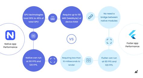 Image result for Flutter Native