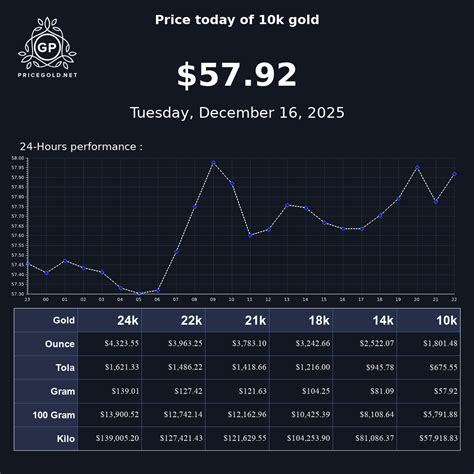 Today's 10 Karat Gold Price - Live Chart and Market Analysis