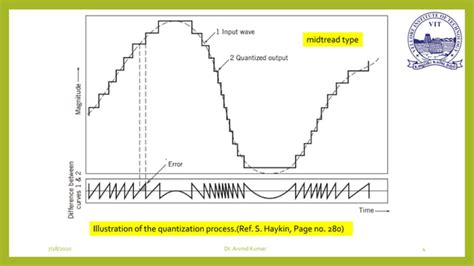 Image result for Quantization Error Examples