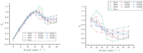 Numerical Investigation of Turbine Blades with Leading-Edge Tubercles ...