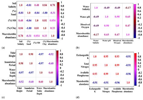 Biodiversity and Seasonal Succession of Macrobenthos in Saltmarsh ...