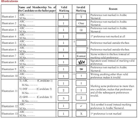 ICAI Election: Admissible number of votes to a Voter & Ballot paper
