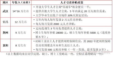 (选调生)湖北省荆州市2022年选调生招录公告 - 知乎