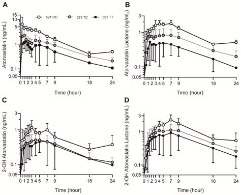 SLCO1B1 Genetic Variation Influence on Atorvastatin Systemic Exposure ...