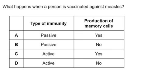 What happens when a person is vaccinated against measles ? - Brainly.in