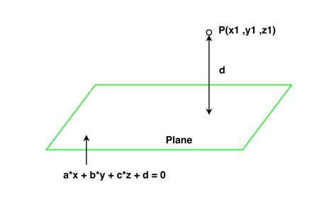 Image result for Shortest Distance a Point to a Plane Using Projector