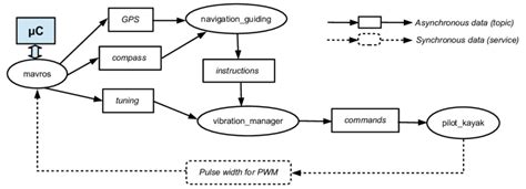 Image result for Ros Embedded System