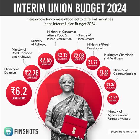 Interim Union Budget 2024