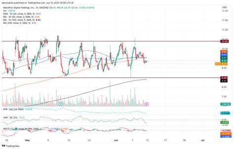 NASDAQ:MARA Chart Image by egletd_png — TradingView