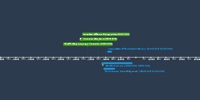 jan 1, 3200 BC - First Writing Language - Sumerian (3200 BCE) (Timeline)