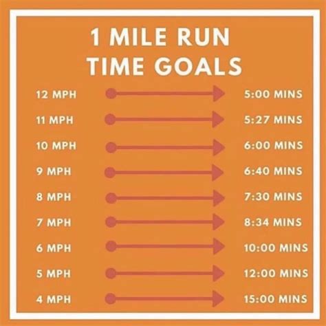 Pace Chart Good 2 Mile Time - Infographic Chart Design