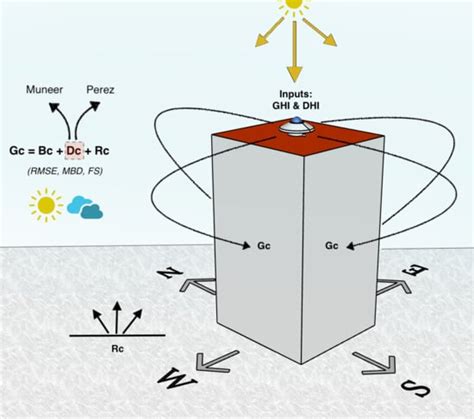 Evaluation of Solar Radiation Transposition Models for Passive Energy ...
