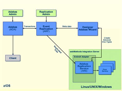 Image result for Oracle Ars Implementation Steps