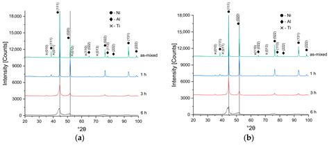Effect of Titanium Content and Mechanical Alloying Time on the ...