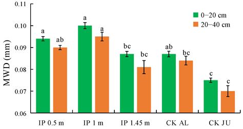 Soil Aggregates Are Governed by Spacing Configurations in Alfalfa ...
