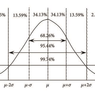 Image result for Density Function of Normal Distribution