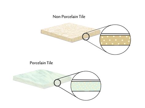 The Difference Between Ceramic And Porcelain Tiles at Charles Bolden blog