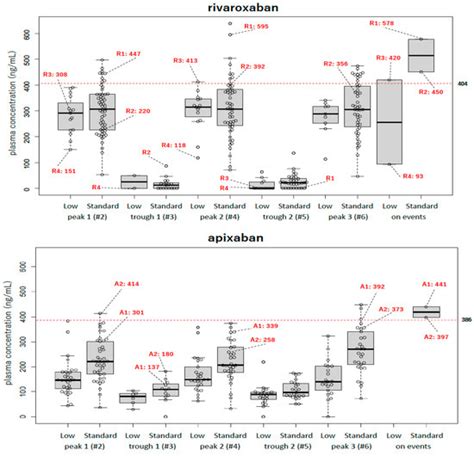 Efficacy and Safety of Rivaroxaban, Apixaban, and Edoxaban for ...