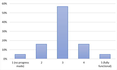 Image result for ICS Functional Areas Chart