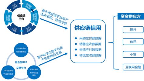 一文看懂供应链金融业务模式（补充商业银行角度） - 知乎