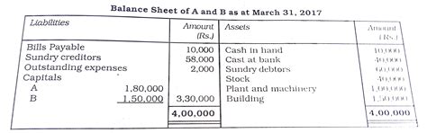 Given below is the Balance Sheet of A and B, who are carrying on ...