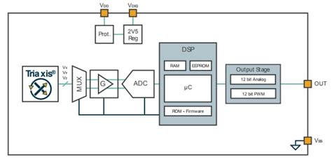 MLX90365 Triaxis Position Sensor ICs - Melexis | Mouser