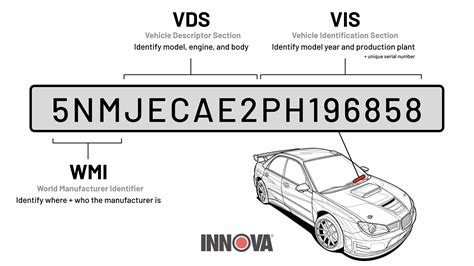 What is a VIN (Vehicle Identification Number)? – Innova