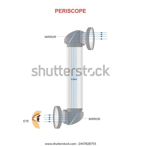 Image result for Periscoping